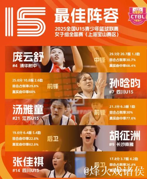 全国U15联赛女子组全国赛单项榜单：庞云舒当选最佳得分手